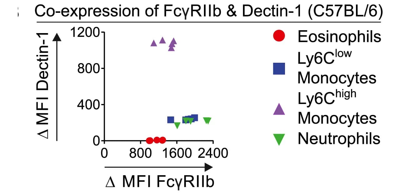 Open access visualization of Scatter Plot, Co-expression analysis, FcγRIIb, Dectin-1, Delta Mean Fluorescence Intensity