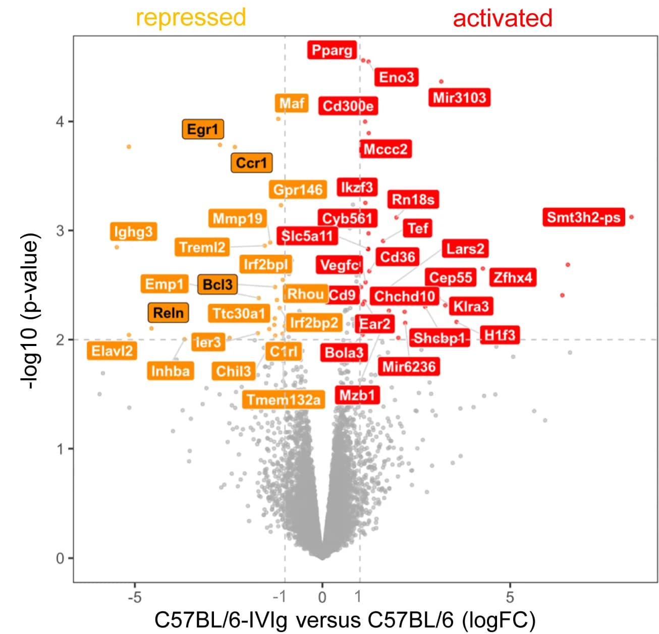 Open access visualization of Volcano Plot, Scatter Plot, Transcripts, Gene Regulation, Monocytes