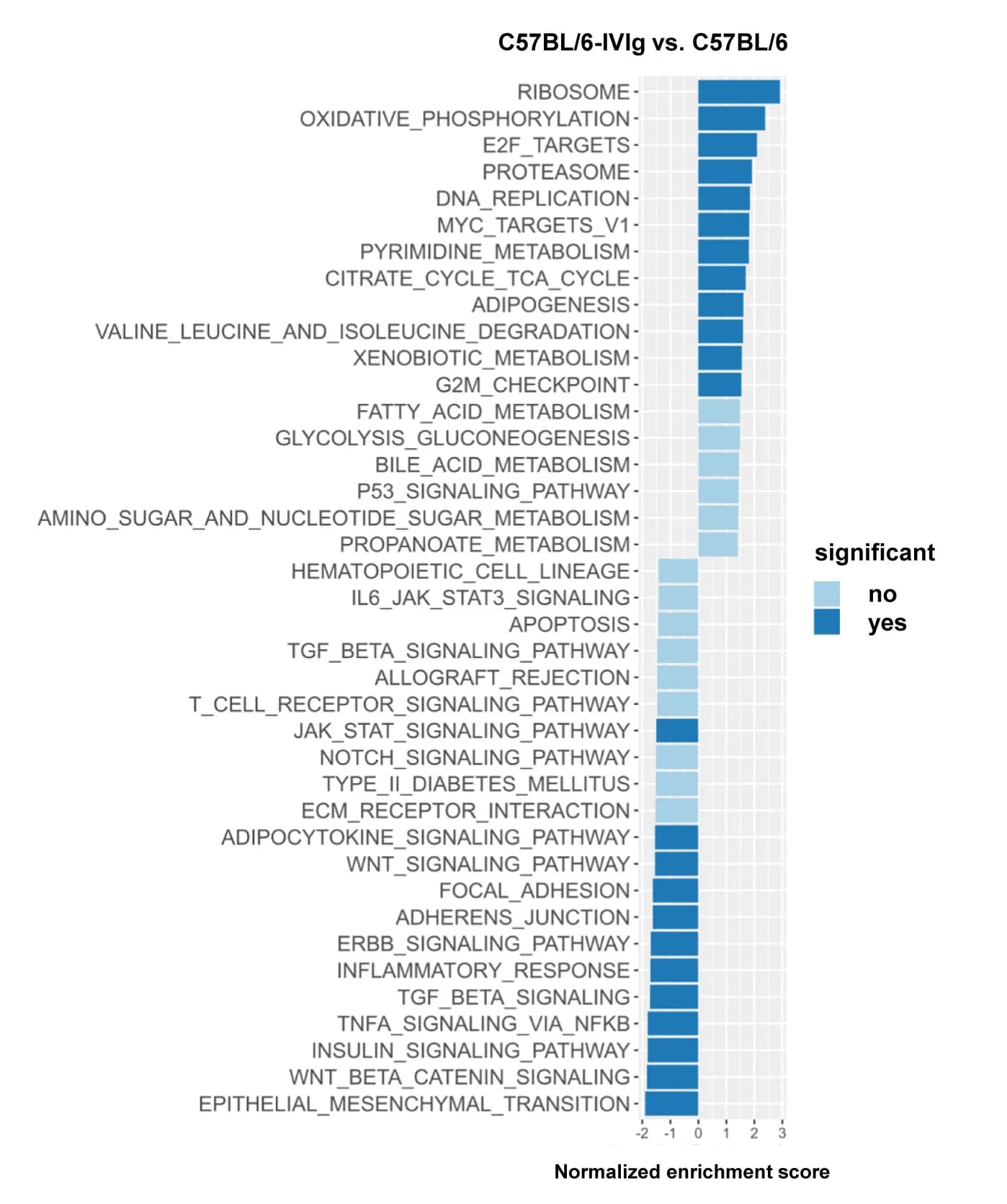 Open access visualization of Bar Plot, Bar Plots, Gene Segment Enrichment Analysis, Monocytes, C57BL/6 Mice