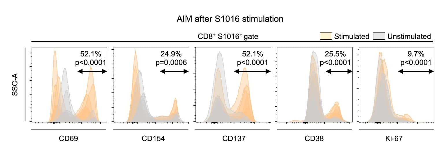 Open access visualization of Density Plot, Line Plot, Activation-Induced Markers, CD8+ T Cells, Peptide Stimulation