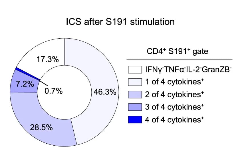 Open access visualization of Donut Chart, Cytokine Producing Cells, S191/DRB*15:01 Specific CD4+T Cells, Peptide Stimulation