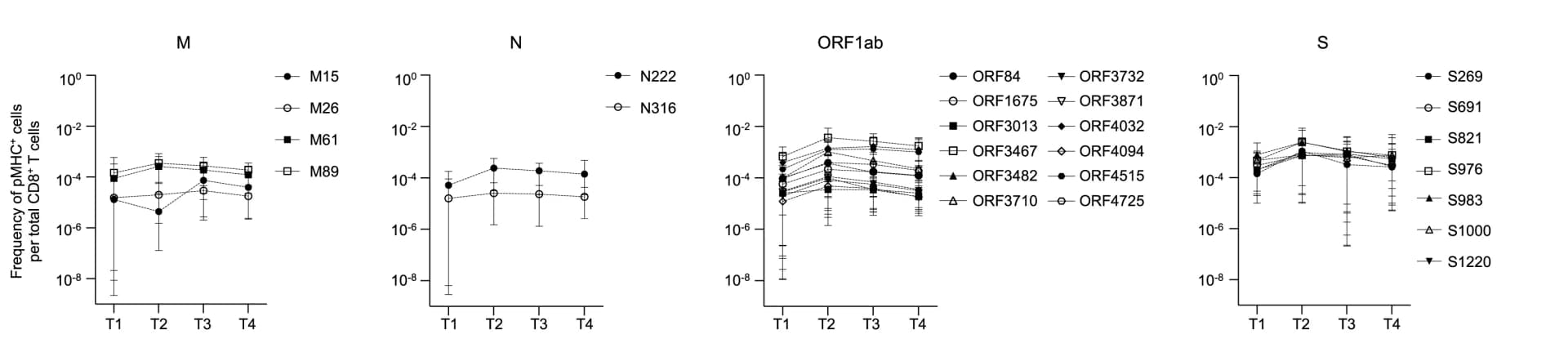 Open access visualization of Line Plot, Error Bars, CD8+T Cell, SARS-CoV-2 Epitopes, HLA-A*02:01