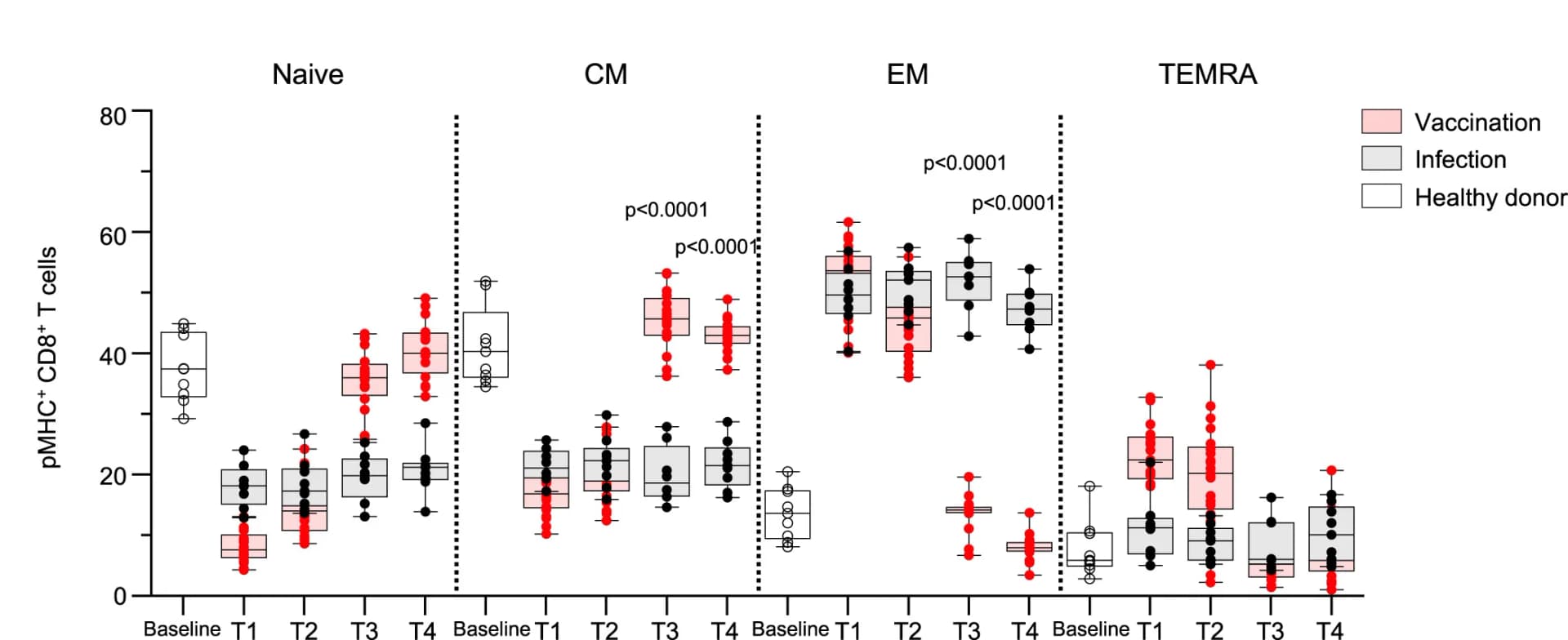 Open access visualization of Box Plot, Scatter Plot, Antigen-specific Memory CD8+T Cells, Vaccinees, Patients