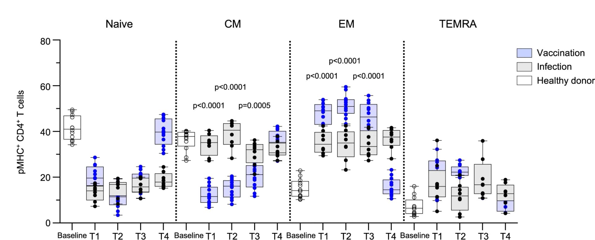 Open access visualization of Box Plot, Scatter Plot, Antigen-Specific Memory CD4+ T Cell Distribution, Vaccinees, Patients