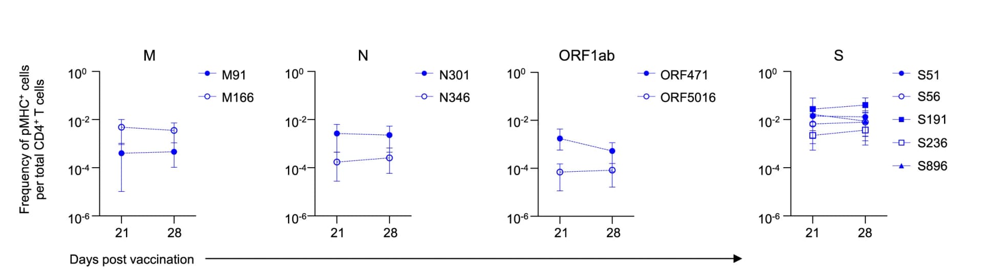 Open access visualization of Line Plot, Error Bars, CD4+ T Cell Responses, SARS-CoV-2 Epitopes, HLA-DRB1*15:01 Donors