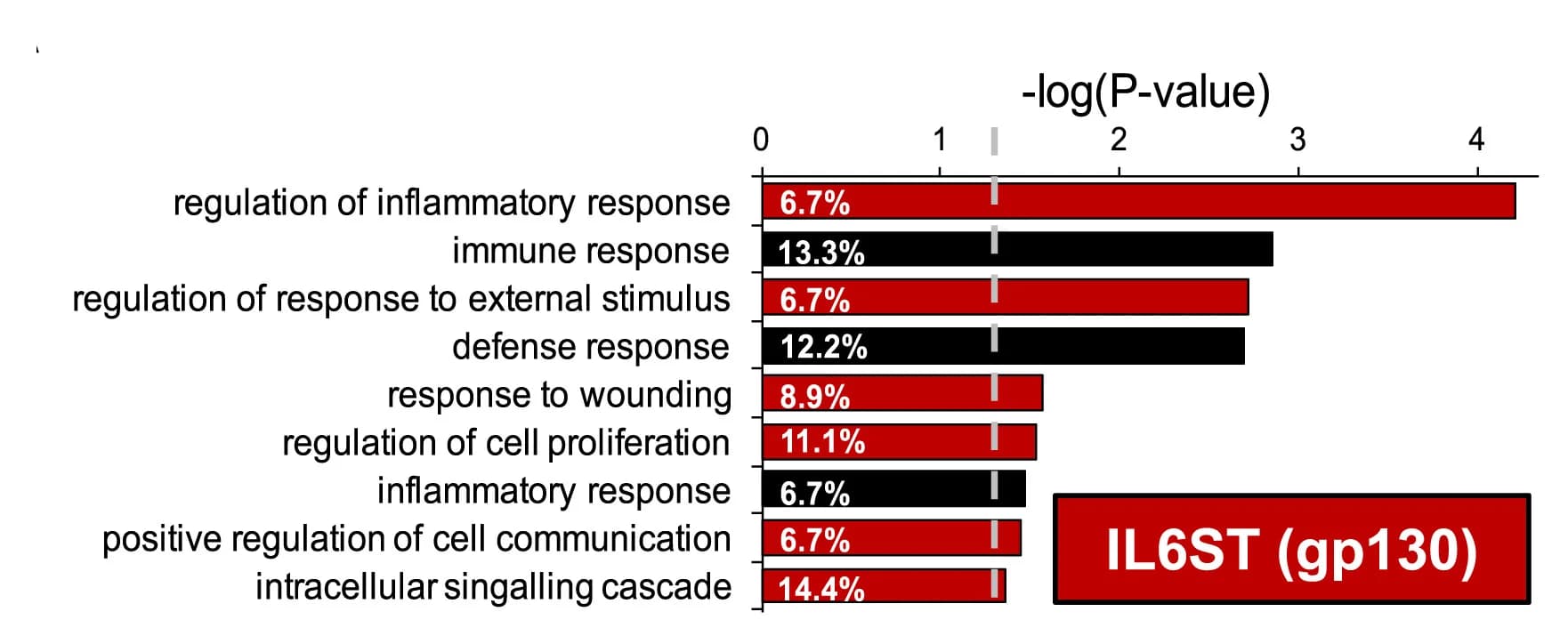Open access visualization of Bar Plot, Gene Ontology, ADAR2, Interleukin 6, IL6ST