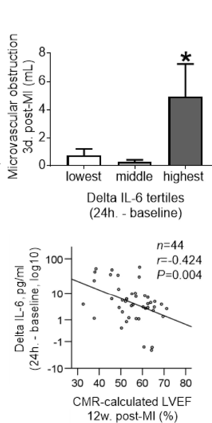 Open access visualization of Bar Plot, Error Bars, Scatter Plot, Regression Plot, Patients