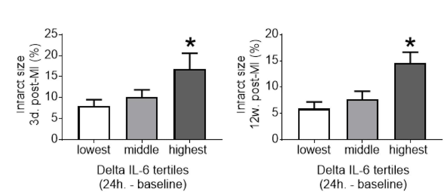 Open access visualization of Bar Plot, Error Bars, Patients, IL-6, Circulating Concentration