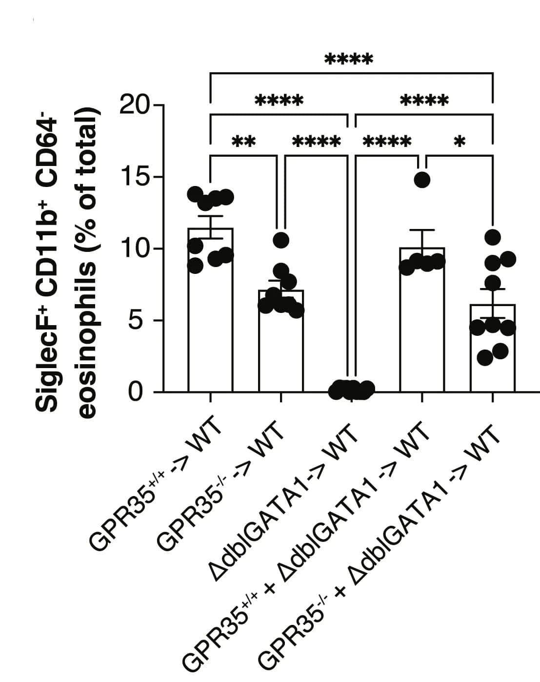 Open access visualization of Bar Plot, Error Bars, Scatter Plot, SiglecF+CD11b+CD64-Eosinophils, Percentages