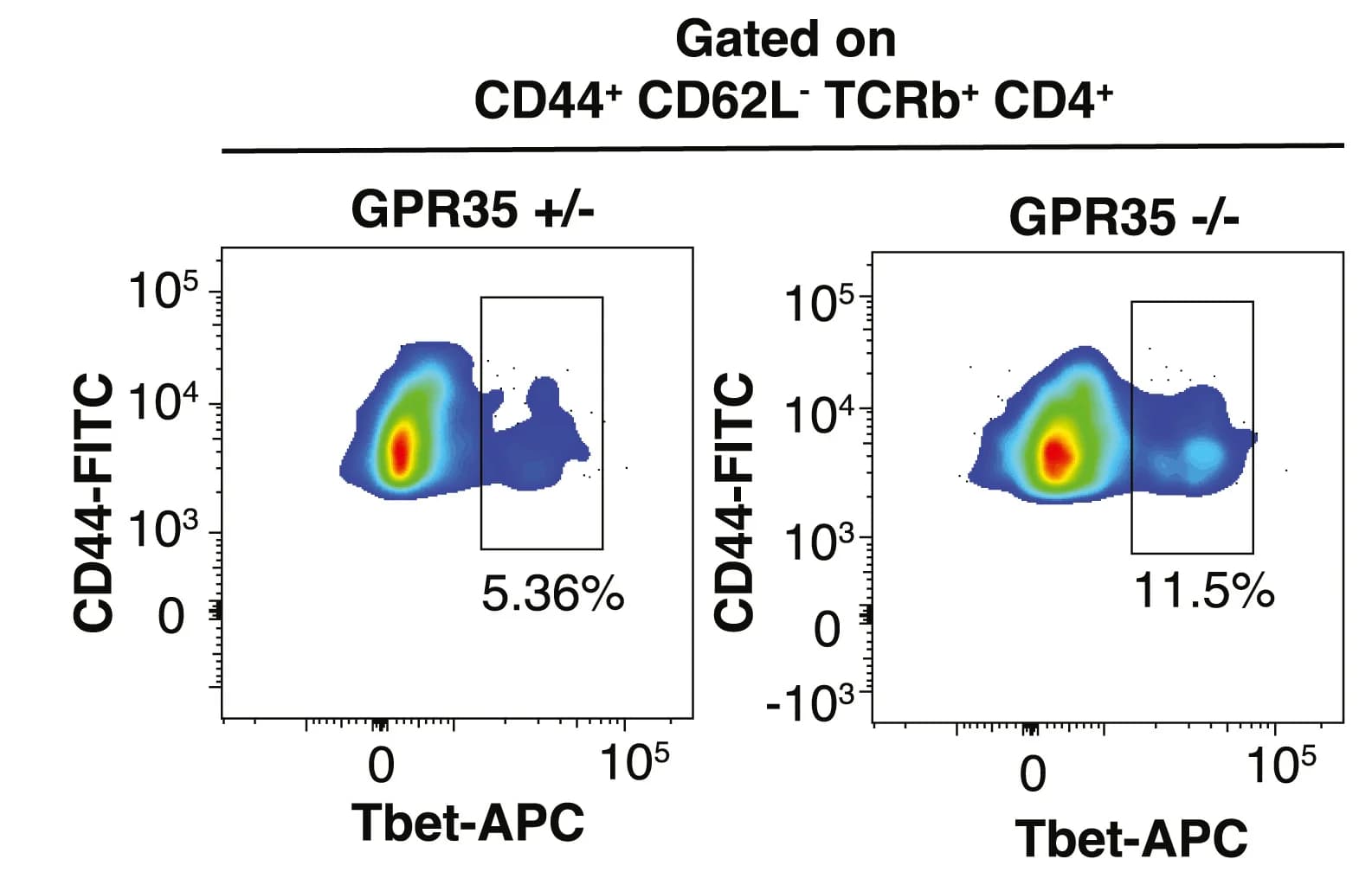 Open access visualization of Scatter Plot, Flow cytometry, Tbet+Th1 Cells, Percentages, GPR35