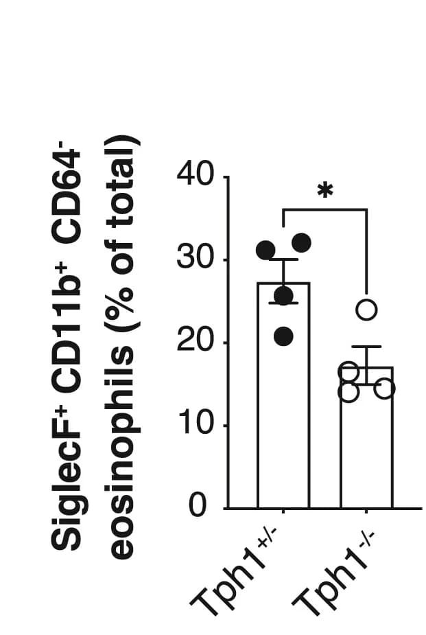Open access visualization of Bar Plot, Error Bars, SiglecF+CD11b+CD64-Eosinophil, Lung, Tph1+/- BM Chimeras