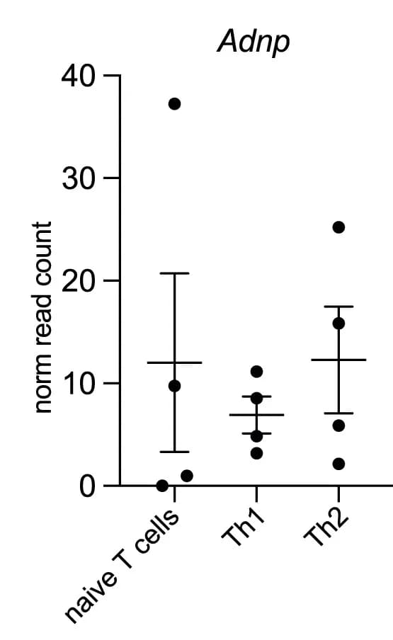 Open access visualization of Scatter Plot, Error Bars, Adnpgene Expression, RNA-Seq Analysis, Naive T Cells