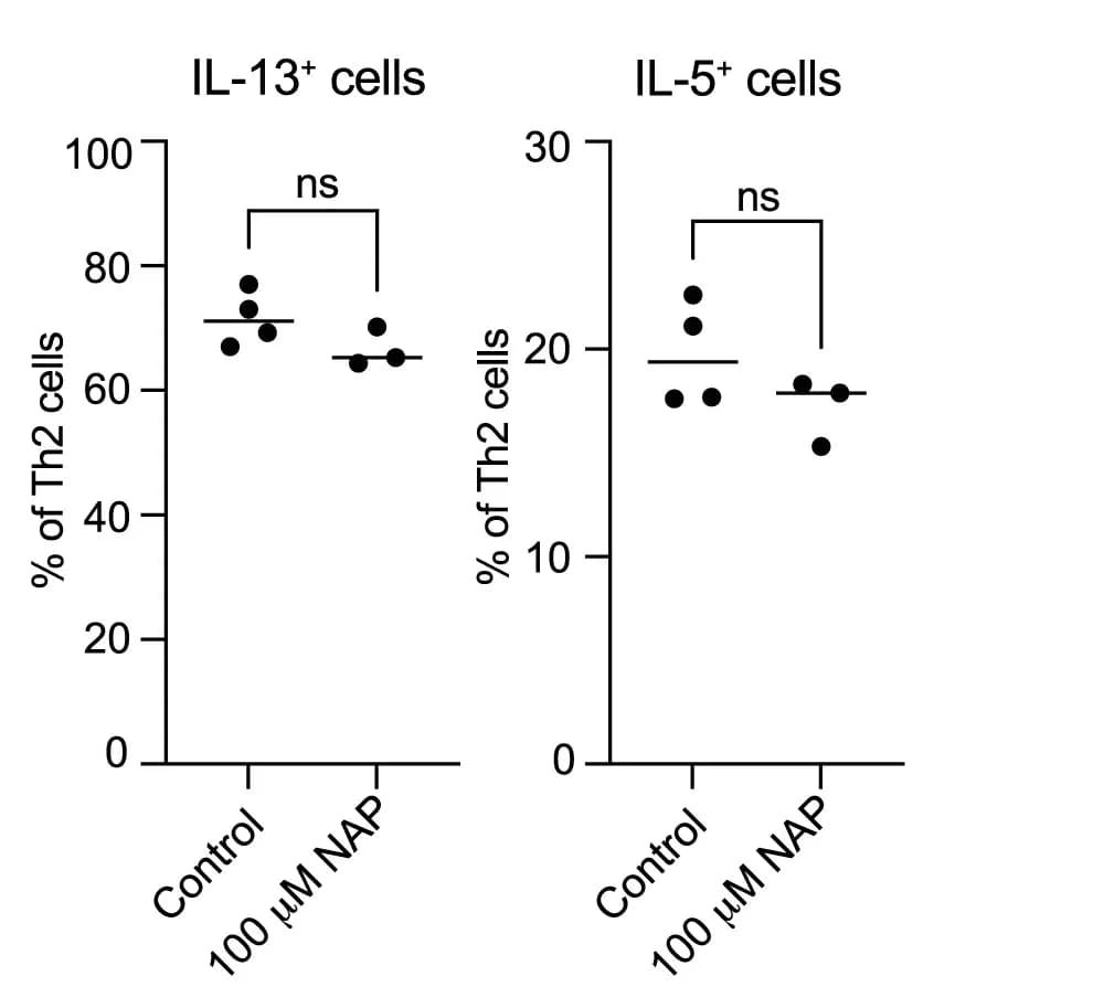 Open access visualization of Scatter Plot, Flow Cytometry, Cytokine Expression, Th2 Cells, Vehicle