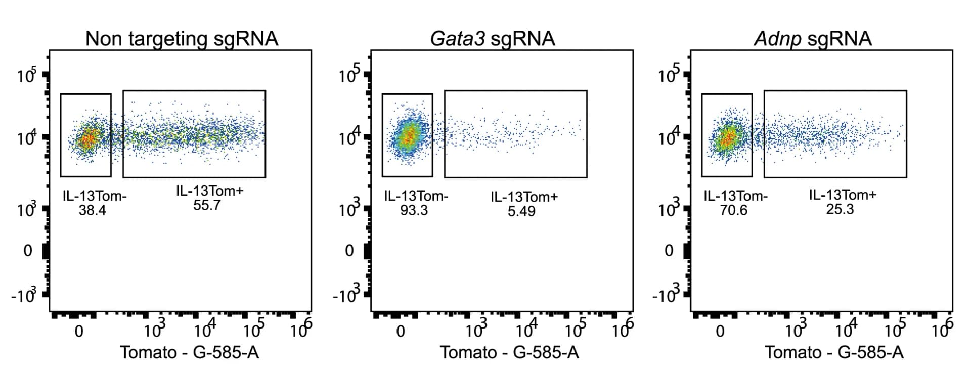 Open access visualization of Scatter Plot, Flow Cytometry, Gating Strategy, IL-13Tom Expression, Th2 Cells