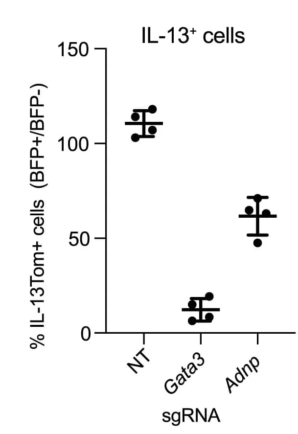 Open access visualization of Scatter Plot, Error Bars, Flow Cytometry, IL-13Tom Expression, Th2 Cells
