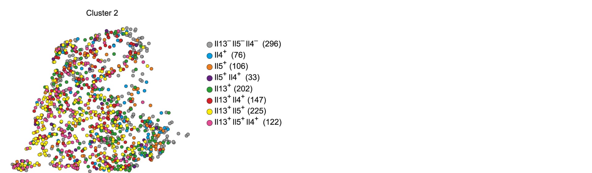 Open access visualization of Scatter Plot, UMAP, UMAP plot, Cluster 2, Cytokine Expression