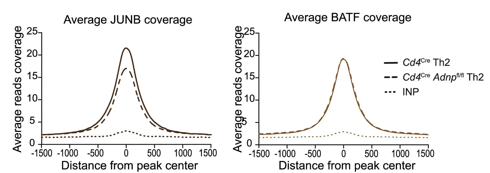 Open access visualization of Line Plot, ChIP-seq signal, JUNB peaks, BATF peaks, Cd4Cre Mice