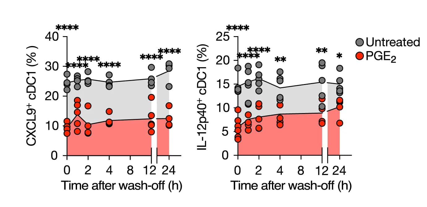 Open access visualization of Scatter Plot, Line Plot, Error Bars, CXCL9 Expression, IL-12p40 Expression