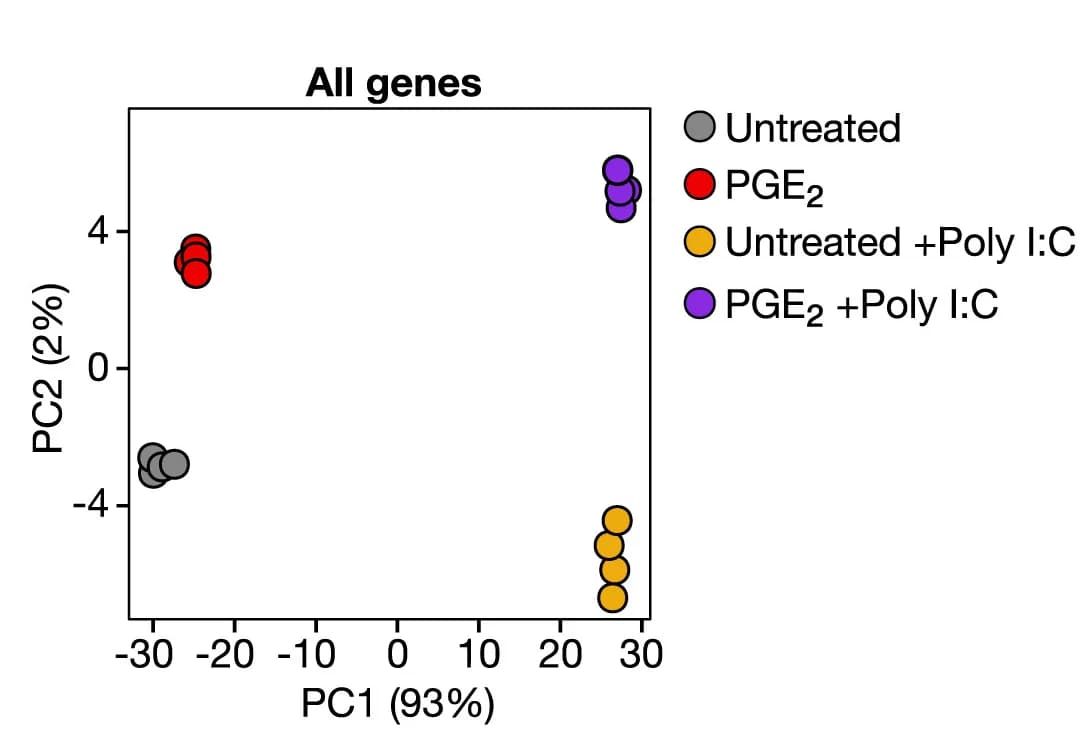 Open access visualization of Scatter Plot, PCA, Differentially Expressed Genes, cDC1s, PGE2