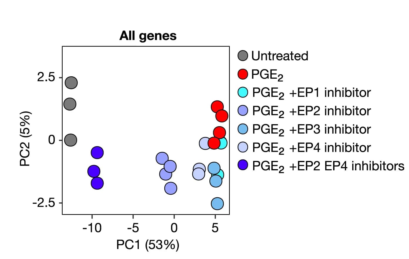 Open access visualization of Scatter Plot, PCA, Gene expression analysis, cDC1s, PGE2