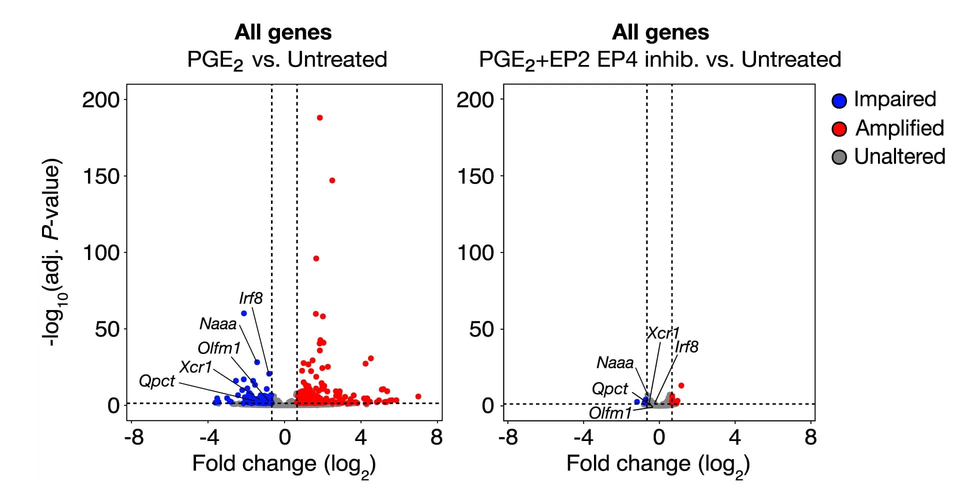 Open access visualization of Volcano Plot, Scatter Plot, EP2 inhibitors, EP4 inhibitors, PGE2