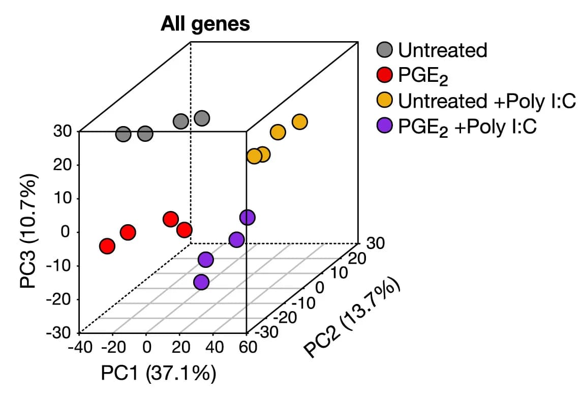 Open access visualization of 3D Plot, PCA, DEGs