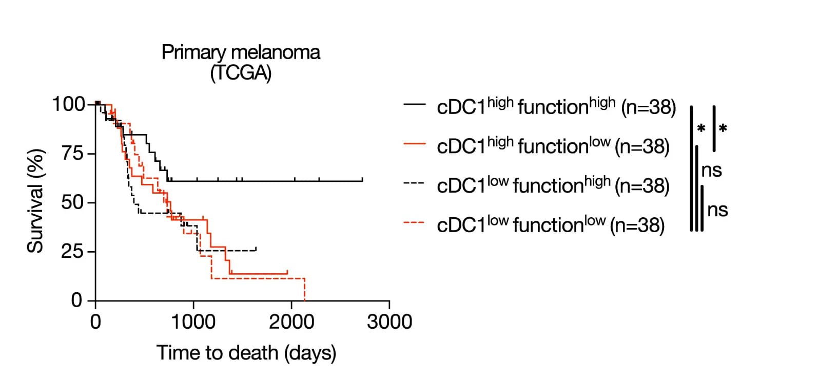 Open access visualization of Survival Curve, Patient Cohort, cDC1-specific Genes, Prognostic Value, Functional Gene Expression