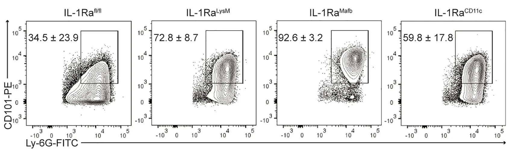 Open access visualization of Scatter Plot, Blood Leukocytes, Ly-6G+CD101+ expression