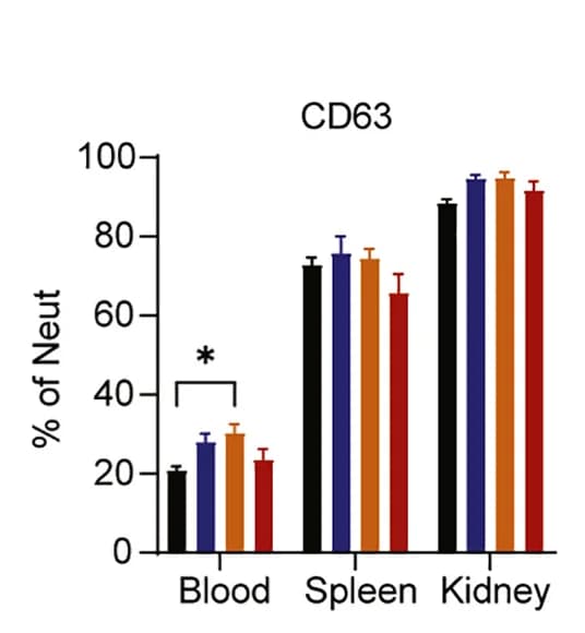 Open access visualization of Bar Plot, Error Bars, Clustered, CD63+ Neutrophils, Blood