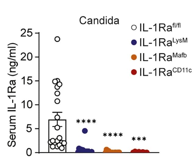 Open access visualization of Scatter Plot, Error Bars, IL-1Ra expression, Serum, Mice