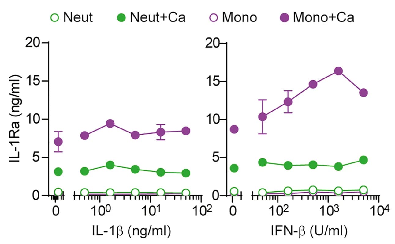 Open access visualization of Line Plot, Error Bars, IL-1Ra production, Neutrophils, Monocytes