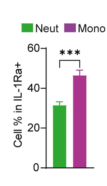Open access visualization of Bar Plot, Error Bars, Clustered, Neutrophils, Monocytes