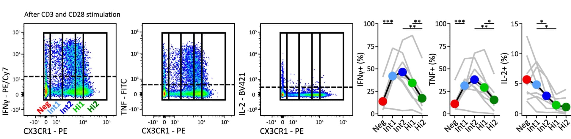 Open access visualization of Scatter Plot, Line Plot, Cytokines, Ex Vivo Stimulation, CD3