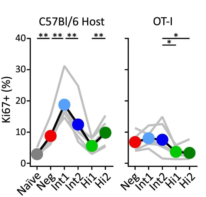 Open access visualization of Line Plot, Ki67, Unstimulated Cells