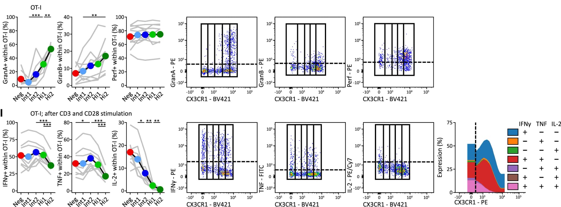 Open access visualization of Scatter Plot, Line Plot, Density Plot, Cytotoxic Molecules, Unstimulated Cells