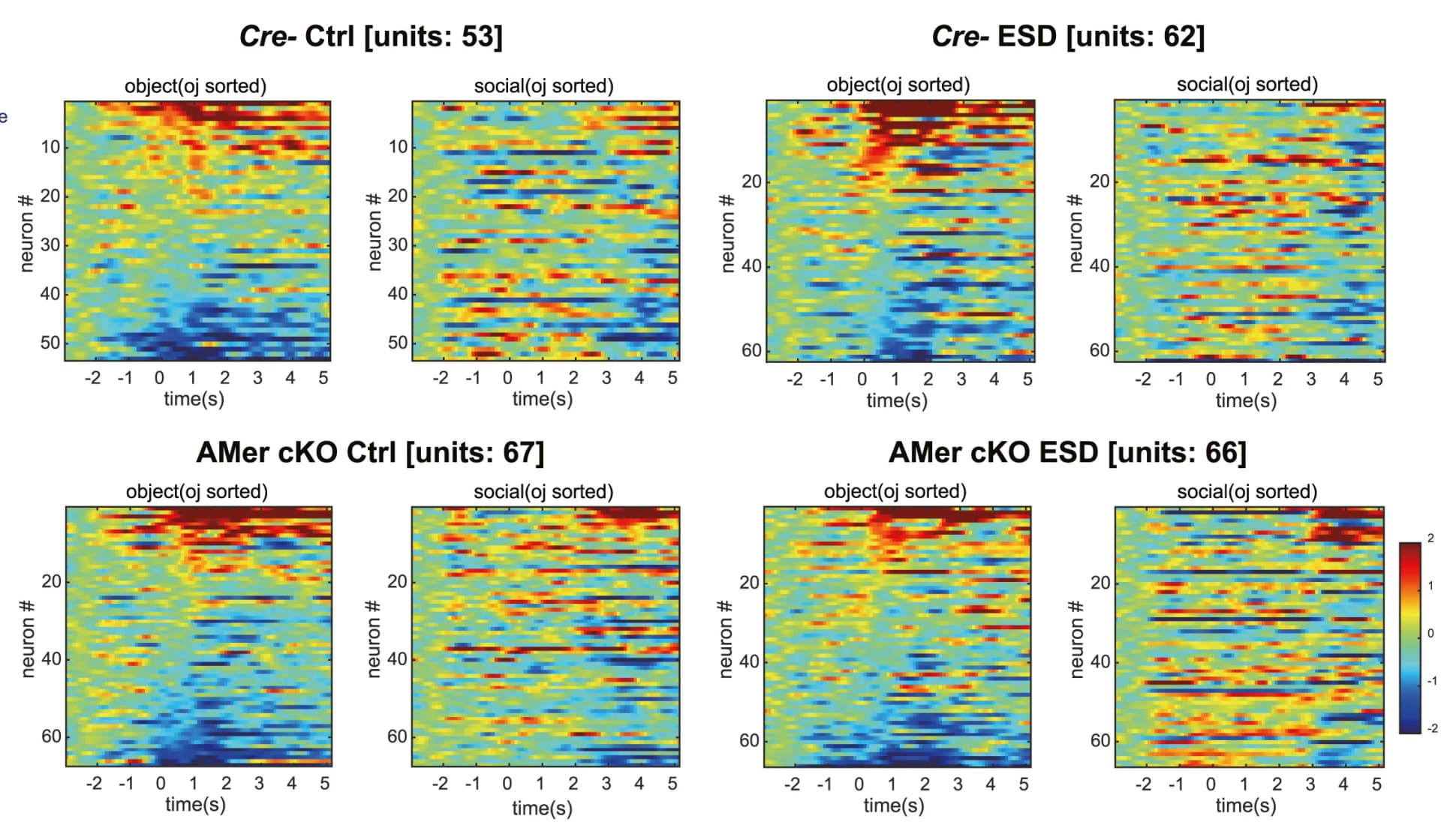 Open access visualization of Heatmap, Heatmaps, Neuronal Activities, Object Sniffing, Social Sniffing