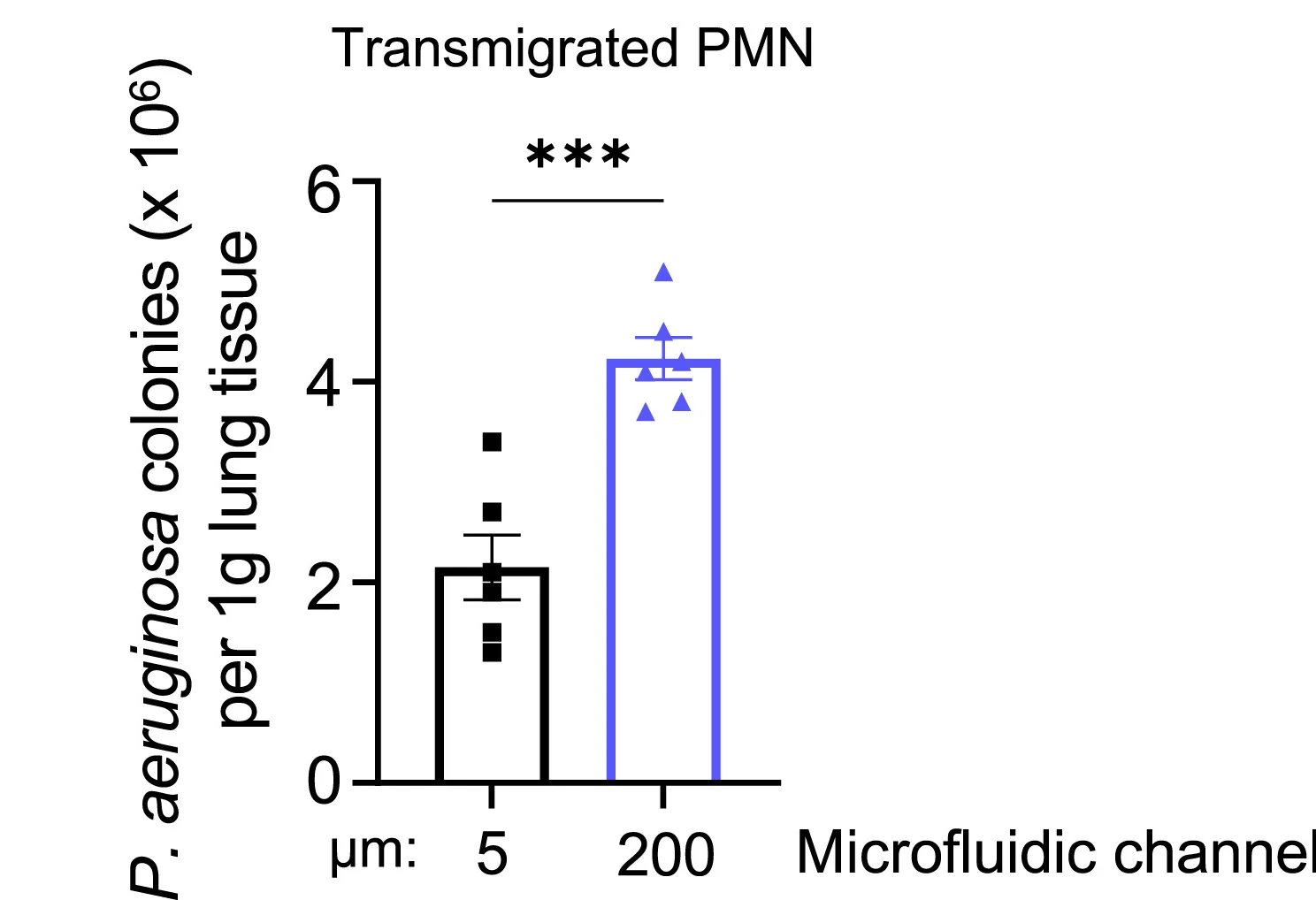 Open access visualization of Bar Plot, Error Bars, Scatter Plot, Infected Mice, Adoptive Transfer