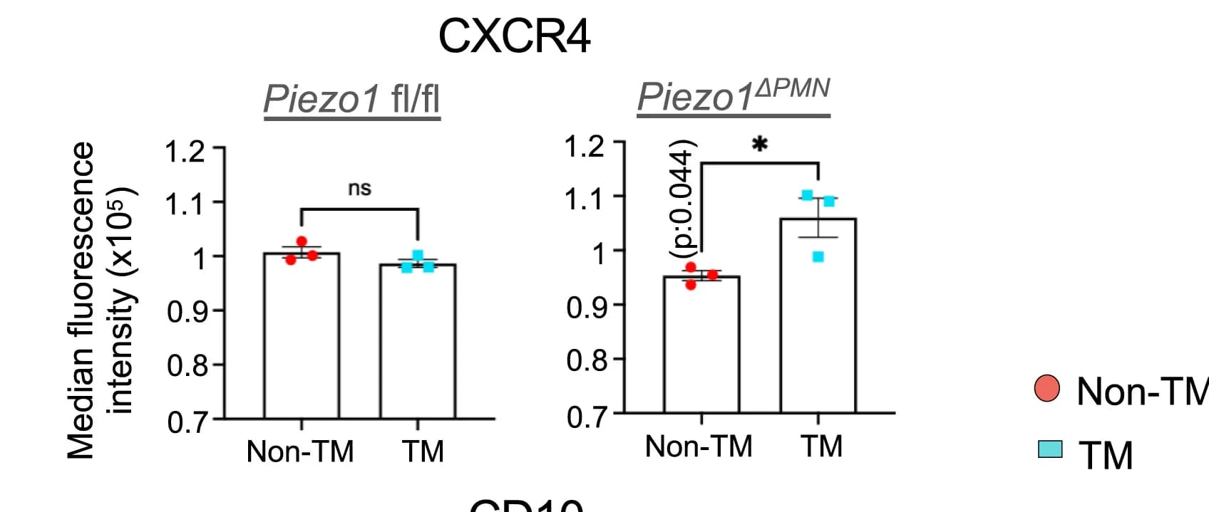 Open access visualization of Bar Plot, Scatter Plot, Error Bars, HIf1α, Calcium Signaling