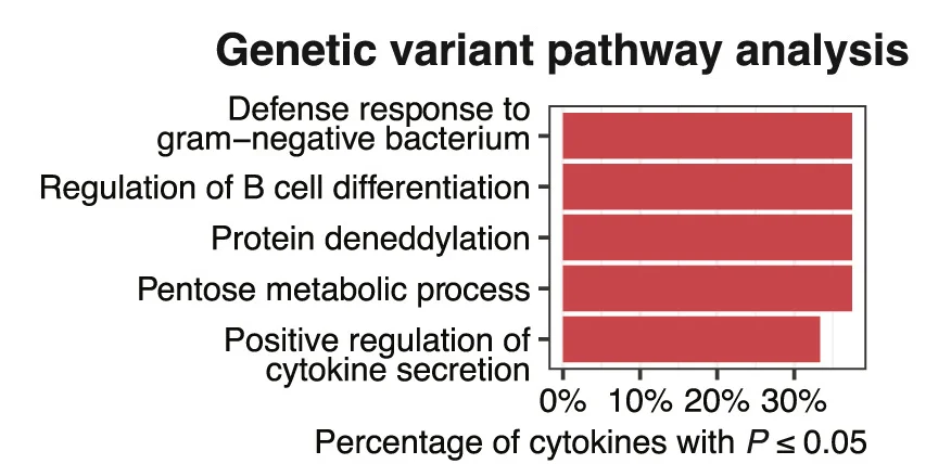 Open access visualization of Bar Plot, Pathway Enrichment, Genetic Variants, Cytokine Production