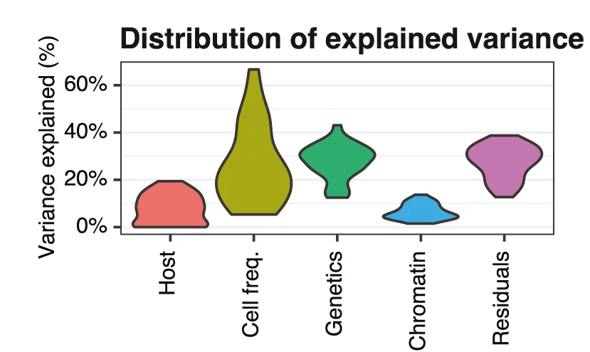 Open access visualization of Violin Plot, Variance, Cytokine Production, Host Factors, Immune Cell Frequencies