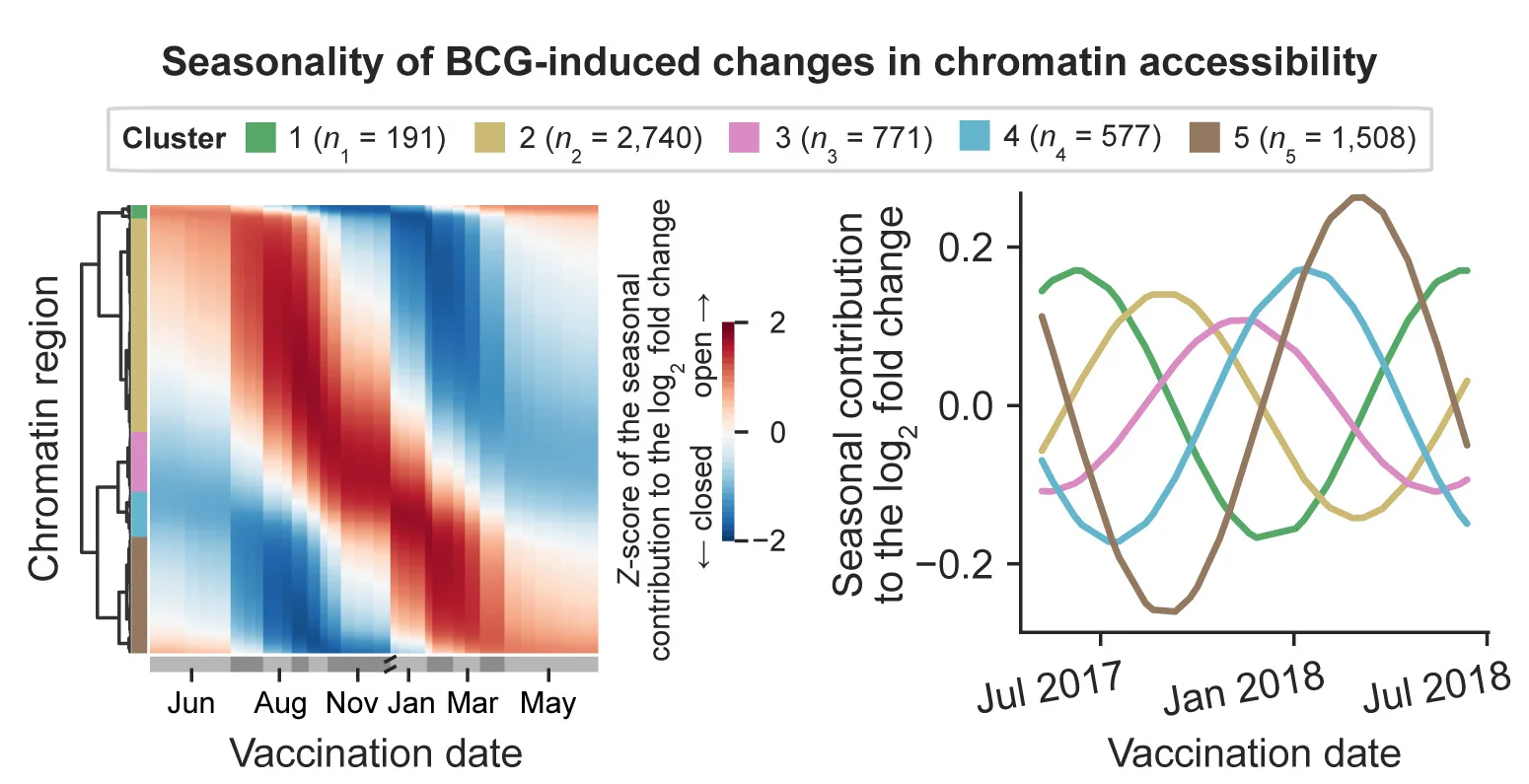 Open access visualization of Heatmap, Clustered, Line Plot, Hierarchical Clustering, Seasonality