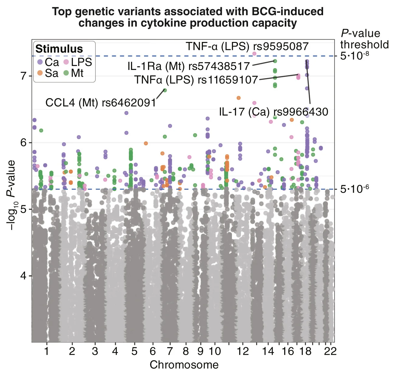 Open access visualization of Scatter Plot, Manhattan Plot, Genetic Variants, Cytokines, Stimuli