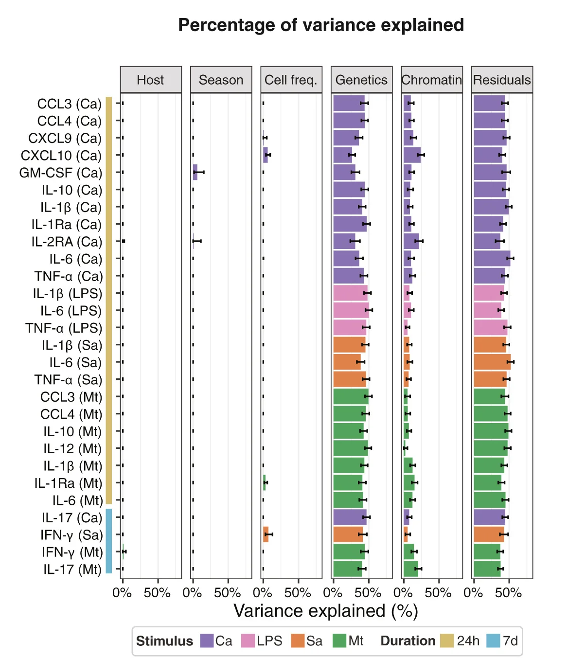 Open access visualization of Bar Plot, Error Bars, Stacked Bar Plot, Variance, Cytokine Production