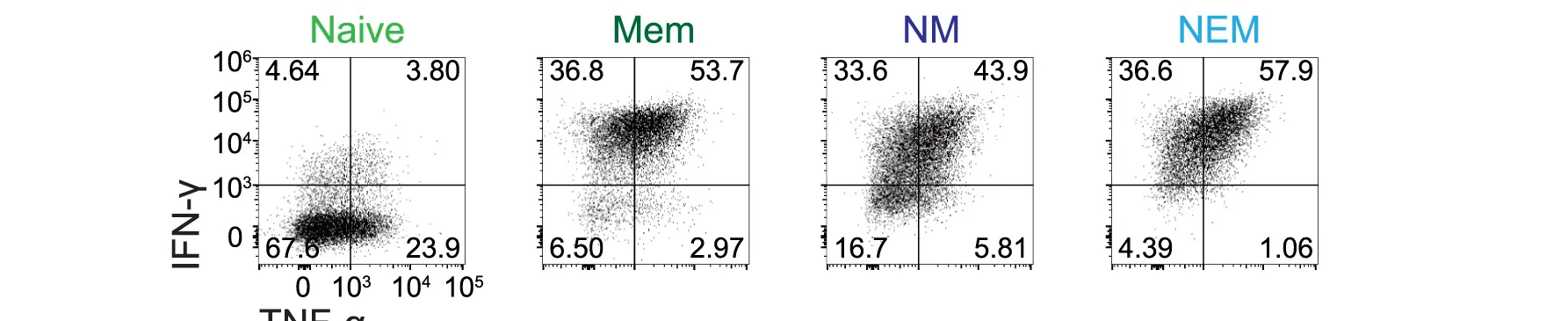 Open access visualization of Scatter Plot, Cytokine Secretion, Recultured Cells, Naive Cells, Memory Cells