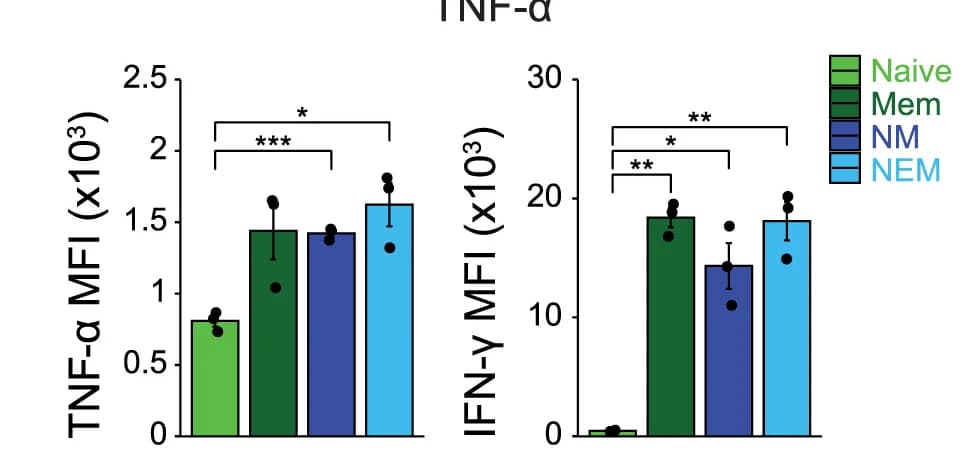 Open access visualization of Bar Plot, Error Bars, Clustered, Cytokine Secretion, Recultured Cells