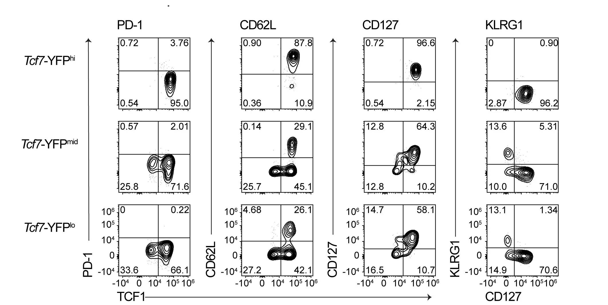 Open access visualization of Scatter Plot, TCF1, PD-1, CD62L, CD127