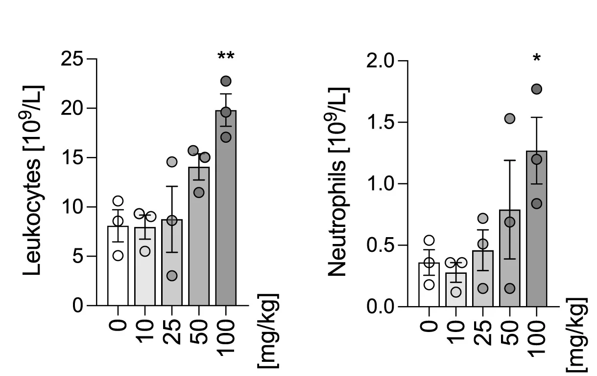 Open access visualization of Bar Plot, Error Bars, Scatter Plot, Blood Leukocytes, Neutrophils