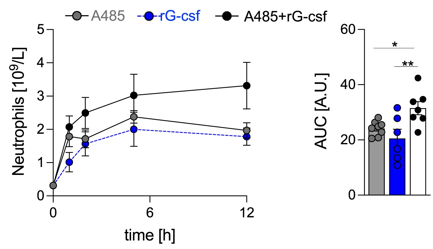Open access visualization of Line Plot, Error Bars, Bar Plot, Scatter Plot, Neutrophil Kinetics