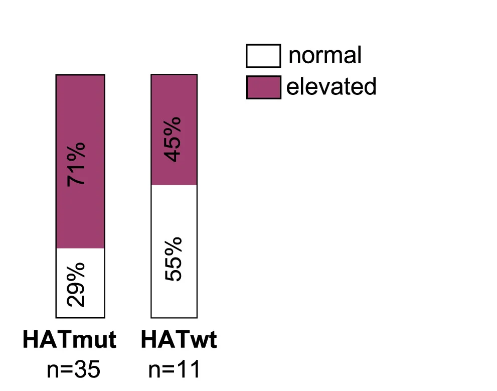 Open access visualization of Stacked Bar Plot, Leukocyte Count, Mutational Profile, HAT Domain, Student's t test