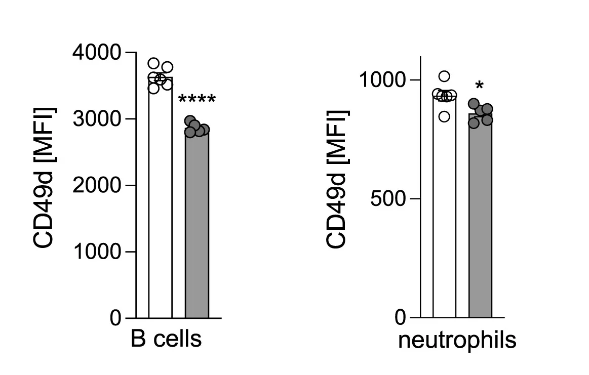 Open access visualization of Bar Plot, Scatter Plot, Error Bars, Cell Surface Expression, VLA4 Subunit CD49d